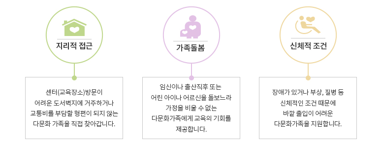 지리적 접근성 : 센터(교육장소)방문이 어려운 도서벽지에 거주하거나 교통비를 부담할 형편이 되지 않는 다문화 가족을 직접 찾아갑니다.
가족 돌봄 : 임신이나 출산직후 또는  어린아이나 어르신을 돌보느라 가정을 비울  수 없는 다문화가족에게 교육의 기회를 제공합니다.
신체적 조건 : 장애가 있거나 부상, 질병 등 신체적인 조건 때문에 바깥 출입이 어려운 다문화가족을 지원합니다.